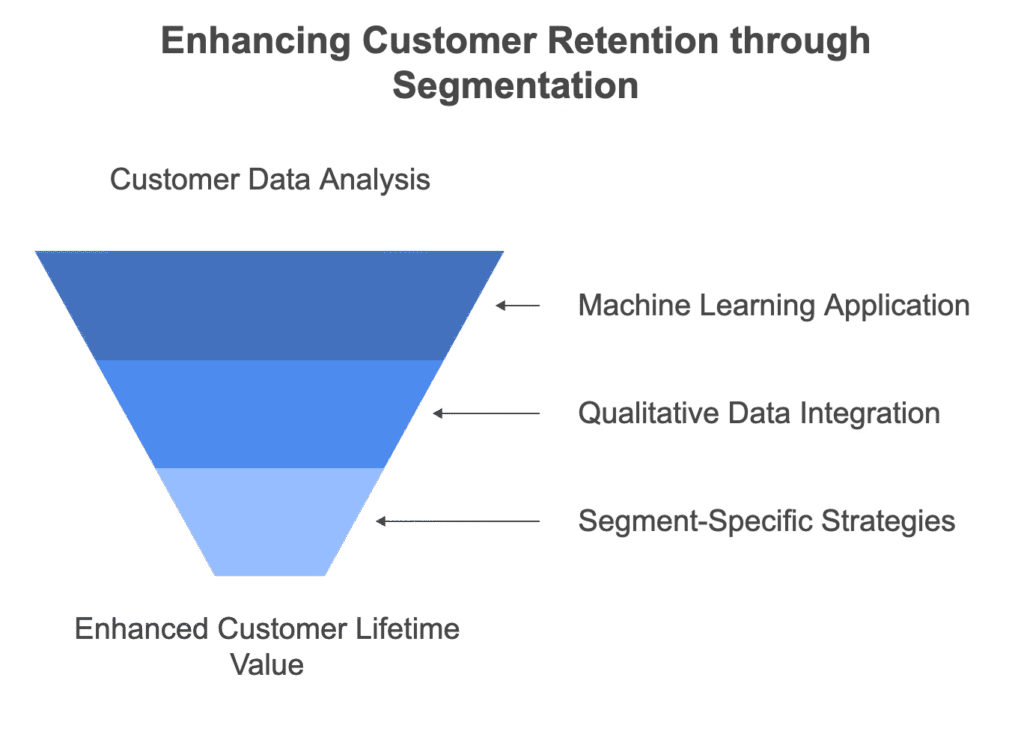 Advanced segmentation for precision with Fincome, data-driven insights for targeted customer retention and revenue optimization.

